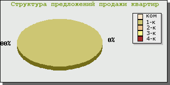 Структура предложений продажи квартир в Тюмени по комнатности квартир Структура предложений продажи квартир в Тюмени по комнатности квартир